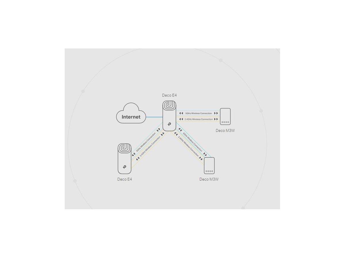 DOMOWY SYSTEM WI-FI MESH TP-LINK DECO E4 (3-pack)