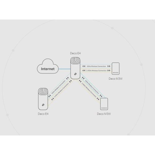 DOMOWY SYSTEM WI-FI MESH TP-LINK DECO E4 (3-pack)